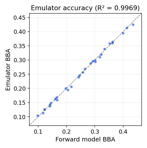 Emulator vs forward model spectral comparison