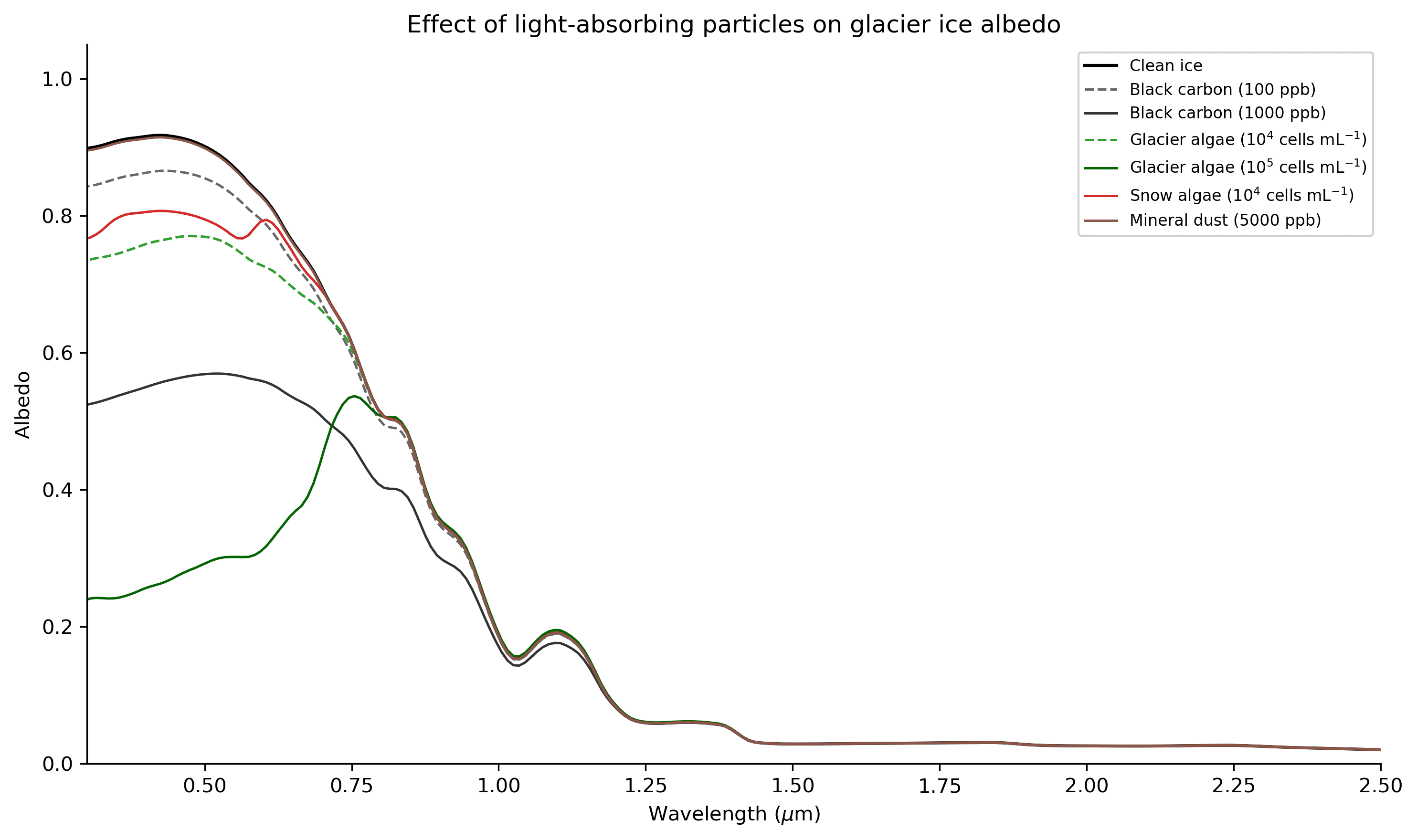 How different impurities affect the spectral albedo