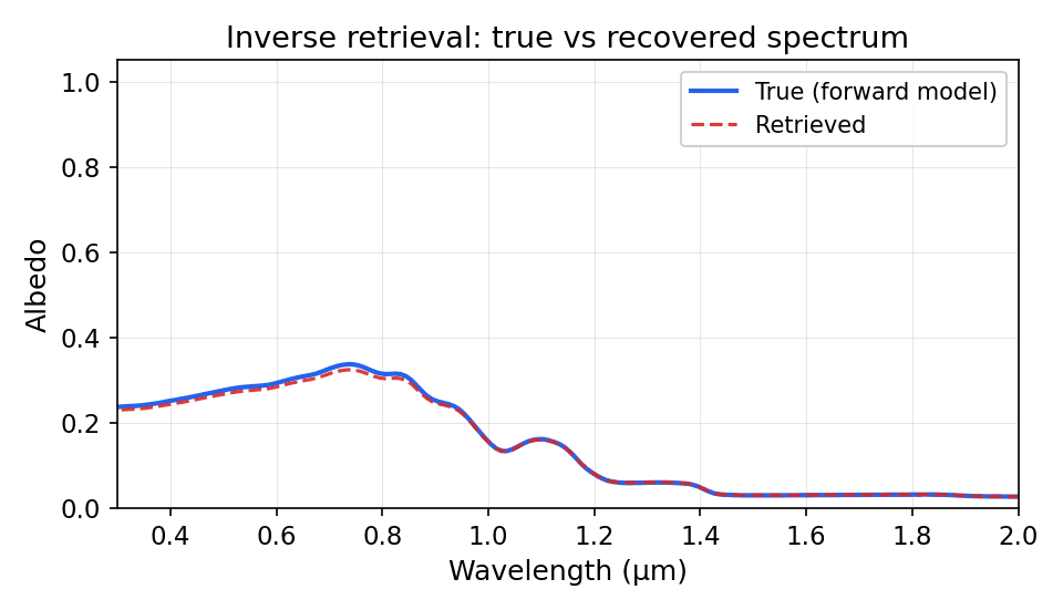 True vs retrieved spectrum