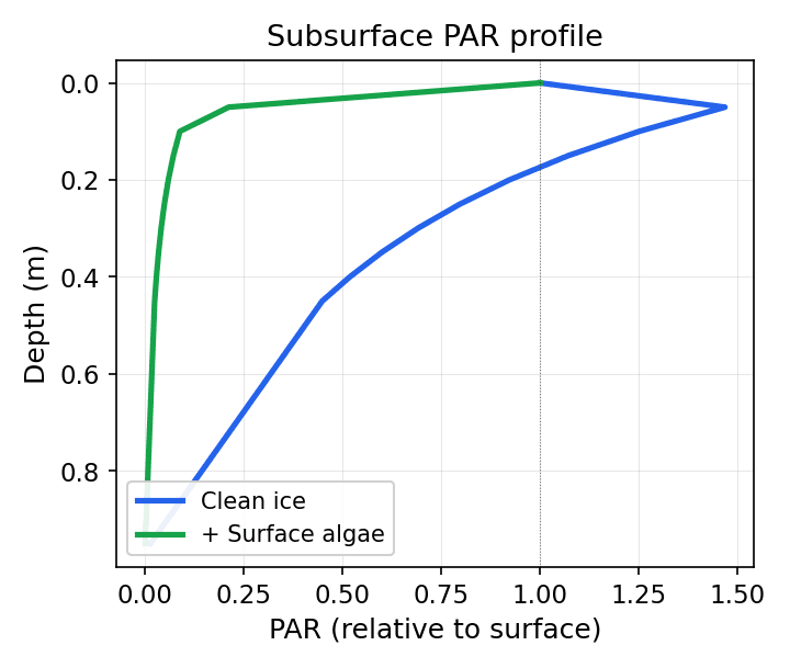 PAR vs depth