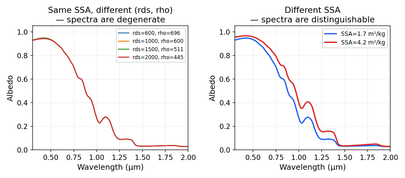 SSA degeneracy: rds/rho valley vs SSA well
